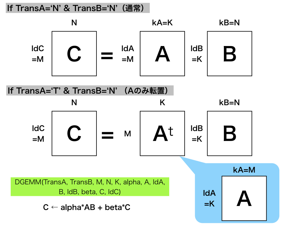 Atlas内のサブルーチン Xgemm について Ftommy S Blog